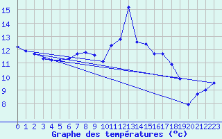Courbe de tempratures pour Les Eplatures - La Chaux-de-Fonds (Sw)