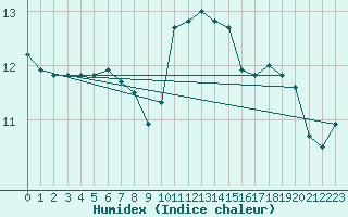 Courbe de l'humidex pour Le Touquet (62)