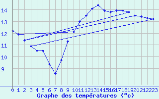 Courbe de tempratures pour Leucate (11)