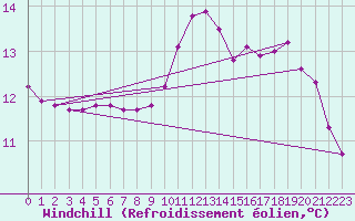 Courbe du refroidissement olien pour Ancey (21)