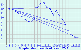 Courbe de tempratures pour Sain-Bel (69)