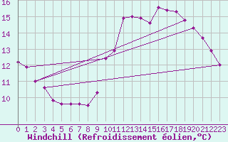 Courbe du refroidissement olien pour Besson - Chassignolles (03)