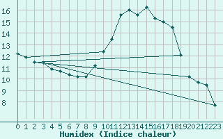 Courbe de l'humidex pour La Roche-sur-Yon (85)