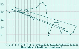 Courbe de l'humidex pour Kronach