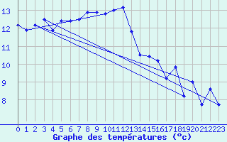 Courbe de tempratures pour Biscarrosse (40)