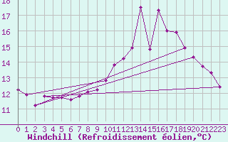 Courbe du refroidissement olien pour Belfort-Dorans (90)