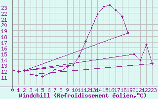Courbe du refroidissement olien pour Istres (13)