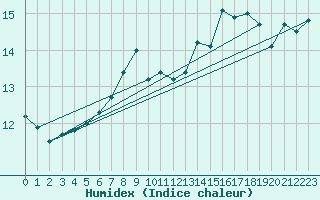 Courbe de l'humidex pour Lille (59)