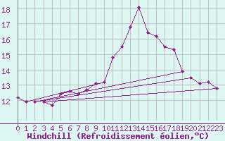 Courbe du refroidissement olien pour Ploumanac
