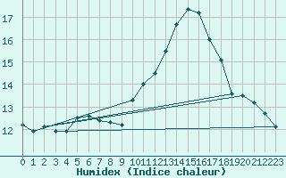 Courbe de l'humidex pour Toulouse-Blagnac (31)
