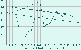 Courbe de l'humidex pour Orlans (45)