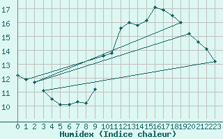 Courbe de l'humidex pour Besson - Chassignolles (03)