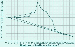 Courbe de l'humidex pour Hohe Wand / Hochkogelhaus