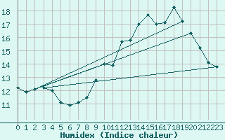 Courbe de l'humidex pour Saint-Hubert (Be)