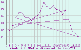 Courbe du refroidissement olien pour Lannion (22)