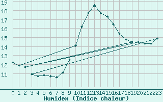 Courbe de l'humidex pour Avignon (84)