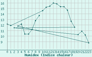 Courbe de l'humidex pour Toroe