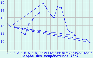 Courbe de tempratures pour Gschenen