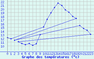 Courbe de tempratures pour Vias (34)