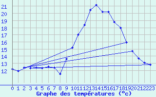 Courbe de tempratures pour Gurande (44)