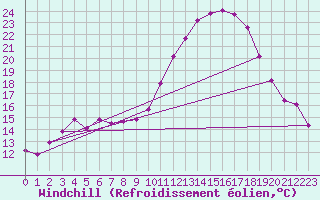 Courbe du refroidissement olien pour Grasque (13)