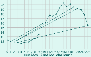 Courbe de l'humidex pour Landser (68)