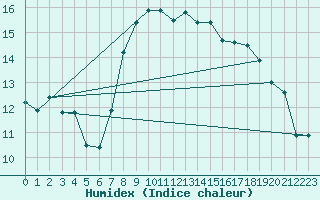 Courbe de l'humidex pour Grimsel Hospiz