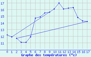 Courbe de tempratures pour Kucharovice