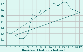 Courbe de l'humidex pour Kucharovice