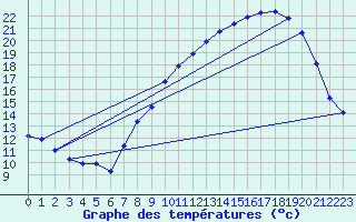 Courbe de tempratures pour Seichamps (54)