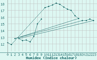 Courbe de l'humidex pour Cham