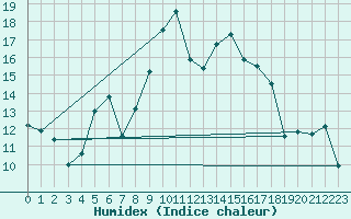 Courbe de l'humidex pour Luizi Calugara