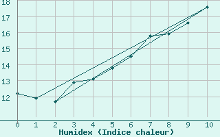 Courbe de l'humidex pour Wielenbach (Demollst