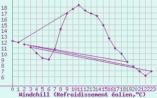 Courbe du refroidissement olien pour Sulejow