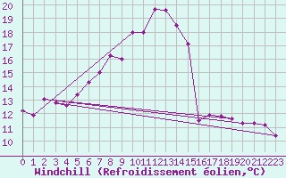 Courbe du refroidissement olien pour Yozgat