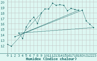 Courbe de l'humidex pour Naven