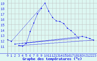 Courbe de tempratures pour Gutenstein-Mariahilfberg