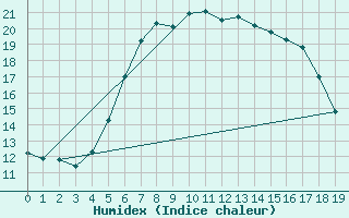 Courbe de l'humidex pour Stavsnas
