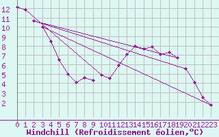 Courbe du refroidissement olien pour Boulaide (Lux)