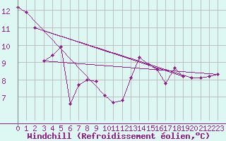 Courbe du refroidissement olien pour Engelberg