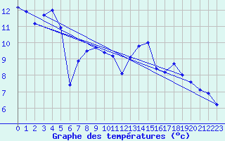 Courbe de tempratures pour Roissy (95)