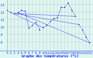 Courbe de tempratures pour Lagny-sur-Marne (77)