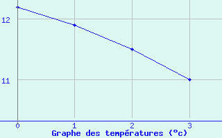 Courbe de tempratures pour Kahl/Main