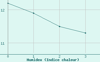 Courbe de l'humidex pour Islay