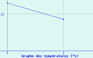 Courbe de tempratures pour Ille-sur-Tet (66)