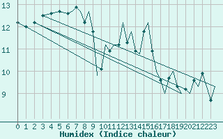 Courbe de l'humidex pour Jersey (UK)