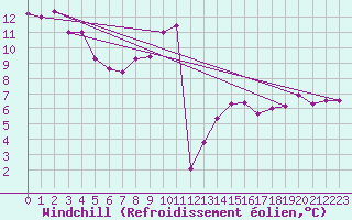 Courbe du refroidissement olien pour Sierra de Alfabia