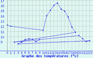 Courbe de tempratures pour Pointe de Socoa (64)