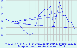 Courbe de tempratures pour Quimperl (29)