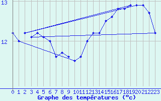 Courbe de tempratures pour Market